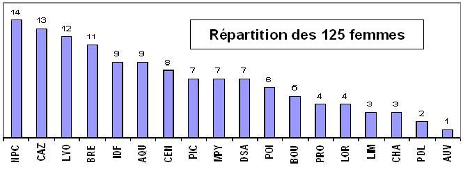 Force classification femme graphe1.JPG (27442 octets)
