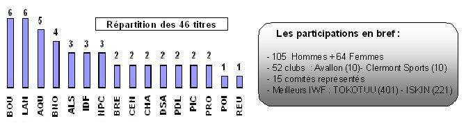 Halterophilie champion france graphe.JPG (25097 octets)