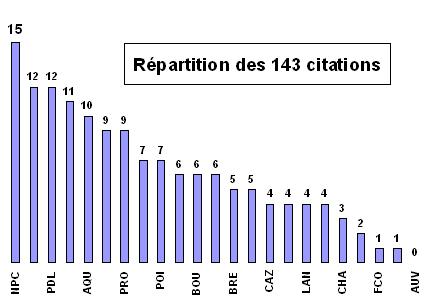 Licences_Top_Club_Graphe.JPG (21225 octets)